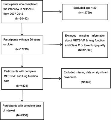 Associations between metabolic score for visceral fat and adult lung functions from NHANES 2007–2012